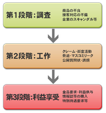 第1段階：調査→第2段階：工作→第3段階：利益享受