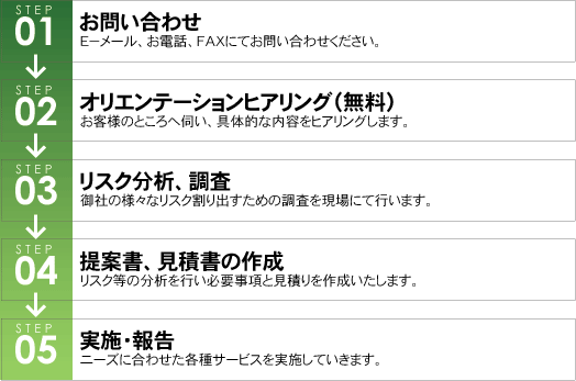 お問合せ→オリエンテーションヒアリング→リスク分析、調査→提案書、見積書の作成→実施・報告